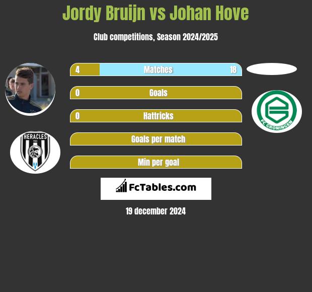 Jordy Bruijn vs Johan Hove h2h player stats