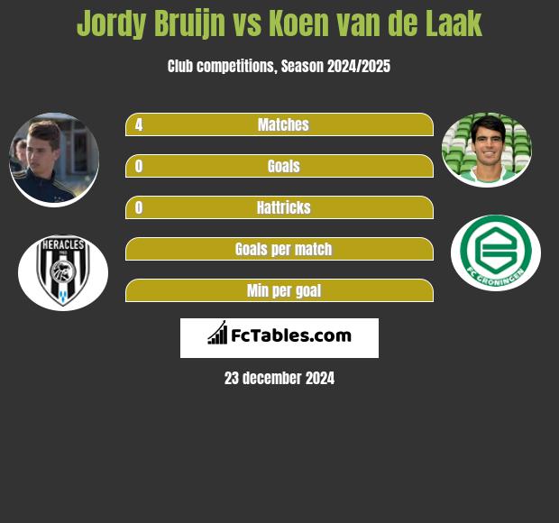 Jordy Bruijn vs Koen van de Laak h2h player stats