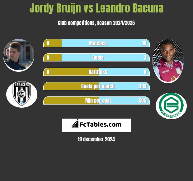 Jordy Bruijn vs Leandro Bacuna h2h player stats