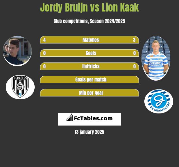 Jordy Bruijn vs Lion Kaak h2h player stats