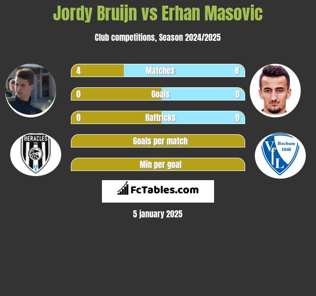 Jordy Bruijn vs Erhan Masovic h2h player stats