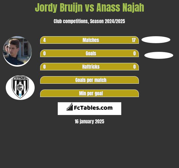 Jordy Bruijn vs Anass Najah h2h player stats