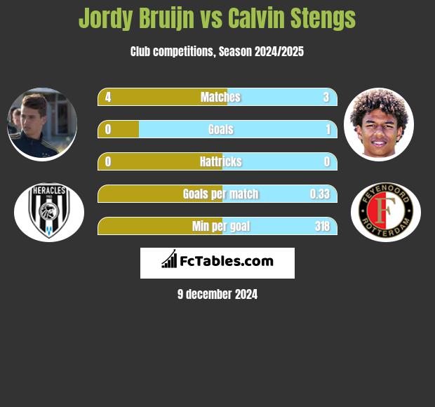 Jordy Bruijn vs Calvin Stengs h2h player stats