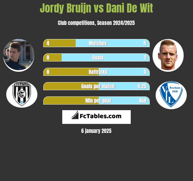 Jordy Bruijn vs Dani De Wit h2h player stats