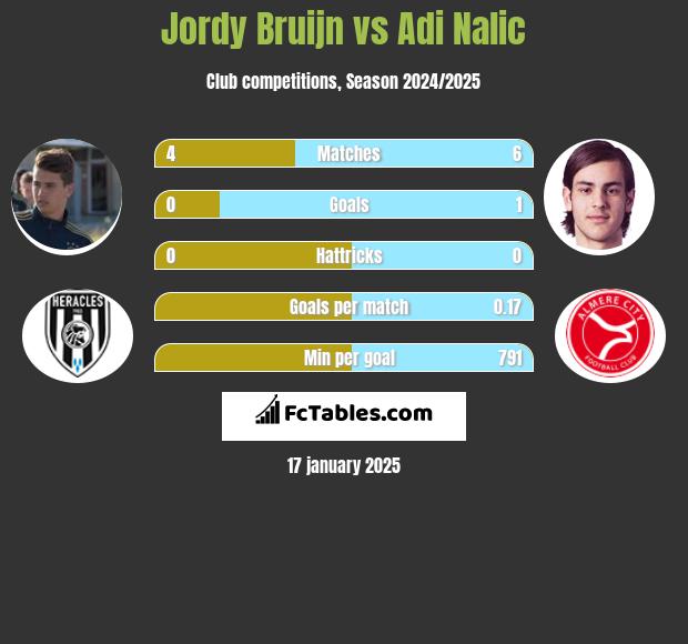 Jordy Bruijn vs Adi Nalic h2h player stats