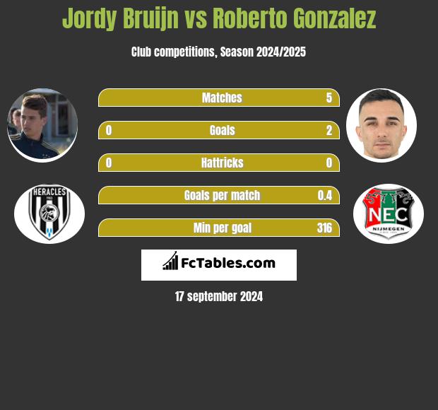 Jordy Bruijn vs Roberto Gonzalez h2h player stats