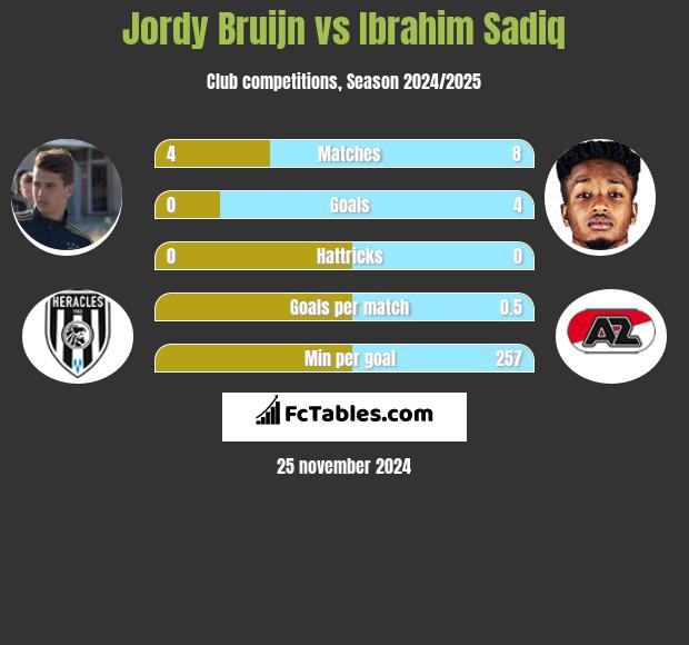 Jordy Bruijn vs Ibrahim Sadiq h2h player stats