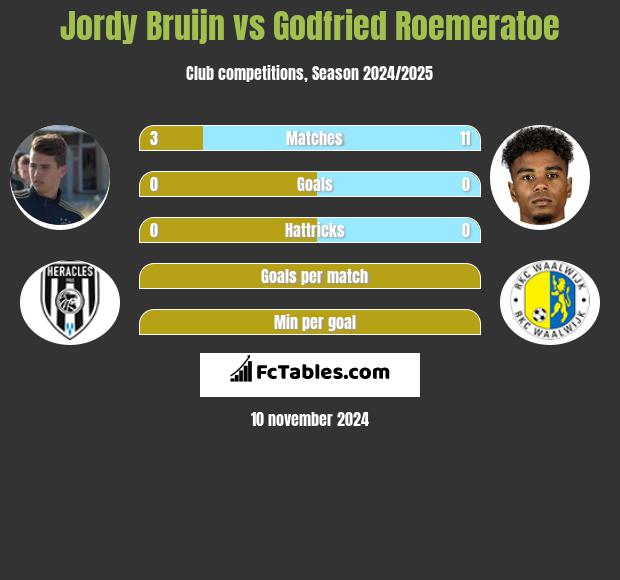 Jordy Bruijn vs Godfried Roemeratoe h2h player stats