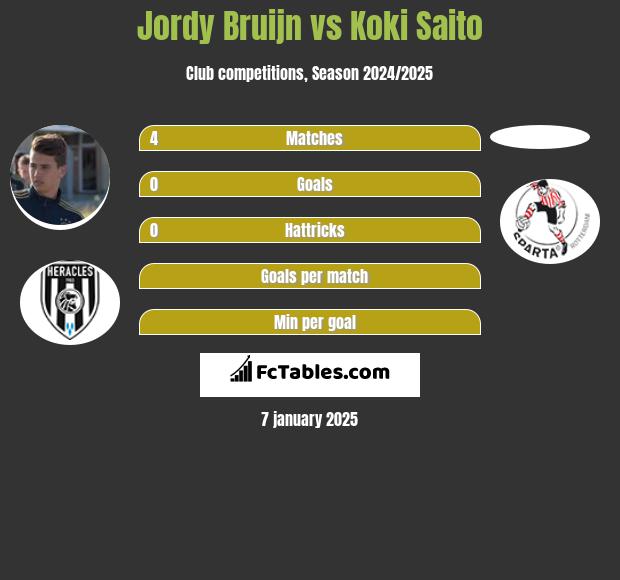 Jordy Bruijn vs Koki Saito h2h player stats