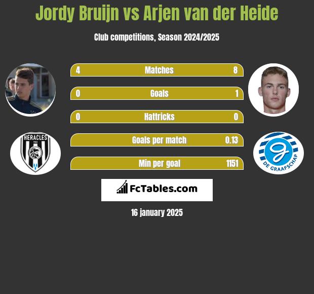 Jordy Bruijn vs Arjen van der Heide h2h player stats