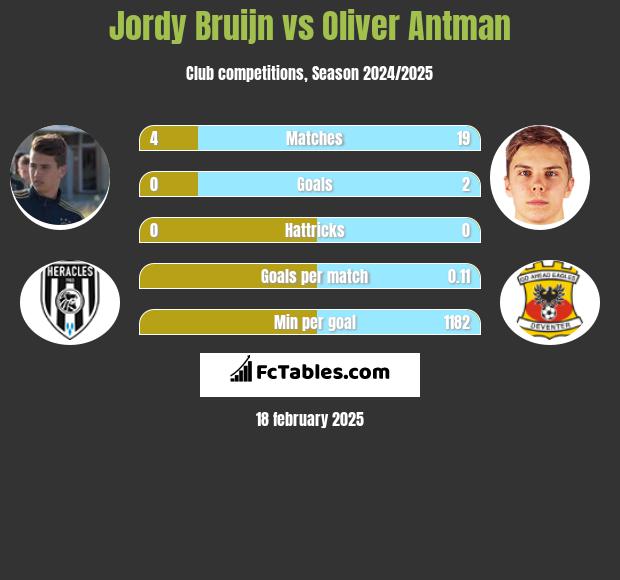 Jordy Bruijn vs Oliver Antman h2h player stats