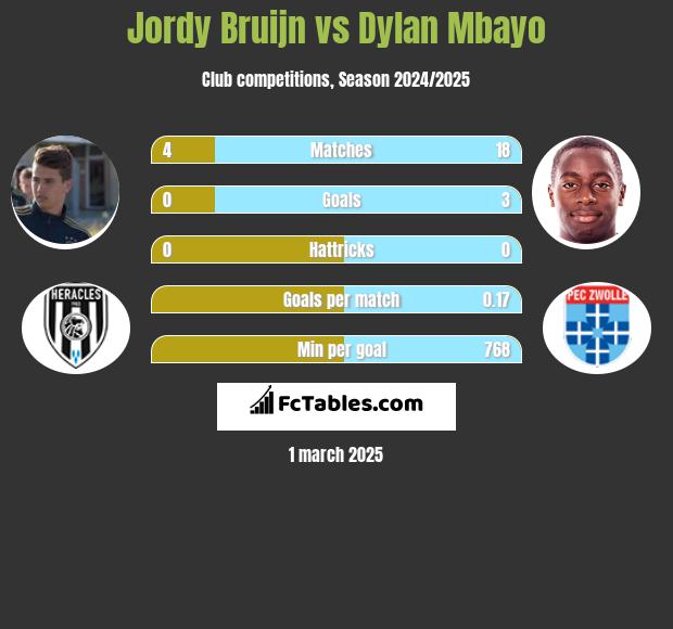 Jordy Bruijn vs Dylan Mbayo h2h player stats