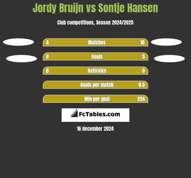 Jordy Bruijn vs Sontje Hansen h2h player stats