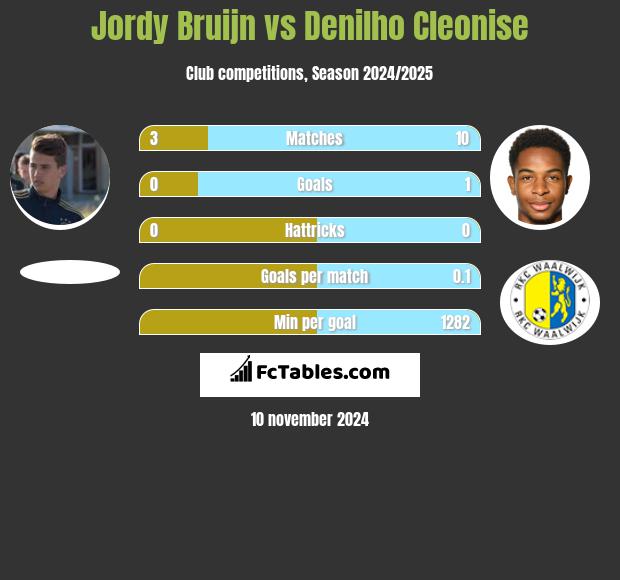 Jordy Bruijn vs Denilho Cleonise h2h player stats