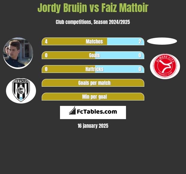 Jordy Bruijn vs Faiz Mattoir h2h player stats