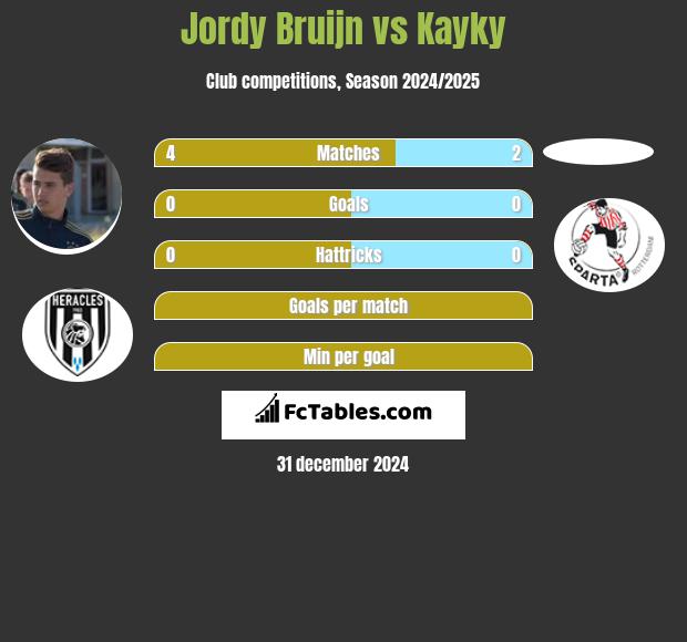 Jordy Bruijn vs Kayky h2h player stats