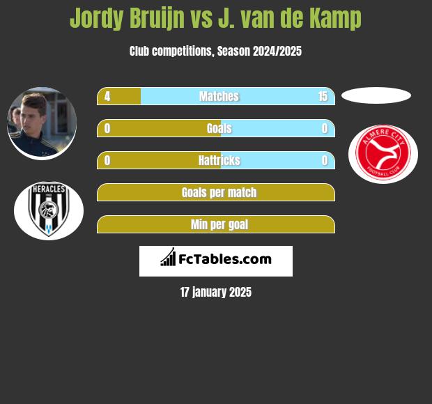 Jordy Bruijn vs J. van de Kamp h2h player stats