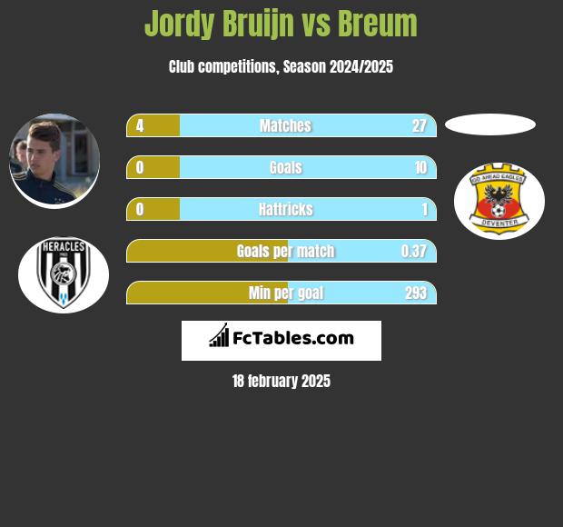 Jordy Bruijn vs Breum h2h player stats