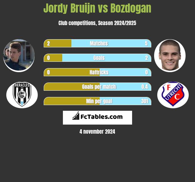 Jordy Bruijn vs Bozdogan h2h player stats