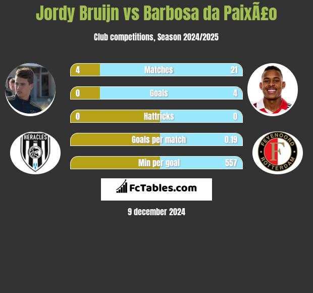 Jordy Bruijn vs Barbosa da PaixÃ£o h2h player stats