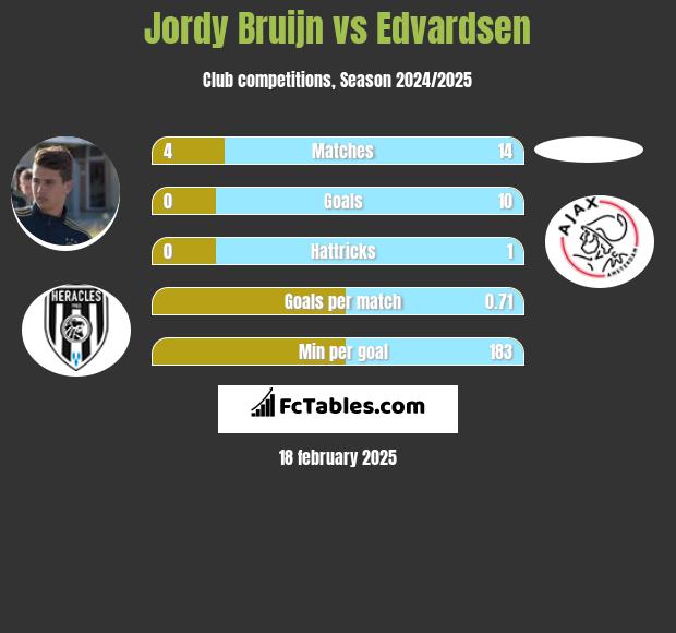 Jordy Bruijn vs Edvardsen h2h player stats