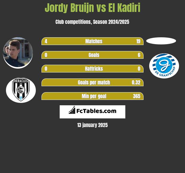 Jordy Bruijn vs El Kadiri h2h player stats