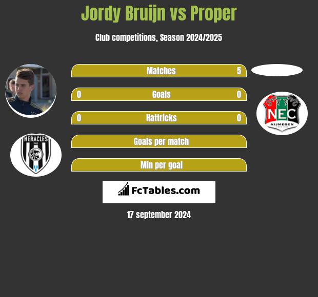 Jordy Bruijn vs Proper h2h player stats