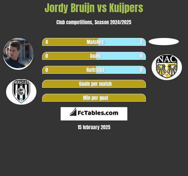 Jordy Bruijn vs Kuijpers h2h player stats