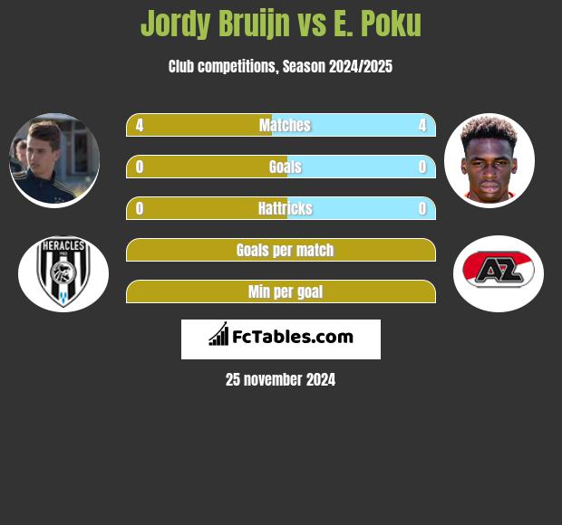 Jordy Bruijn vs E. Poku h2h player stats