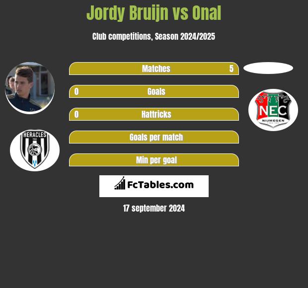 Jordy Bruijn vs Onal h2h player stats