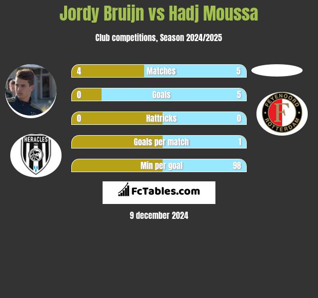 Jordy Bruijn vs Hadj Moussa h2h player stats