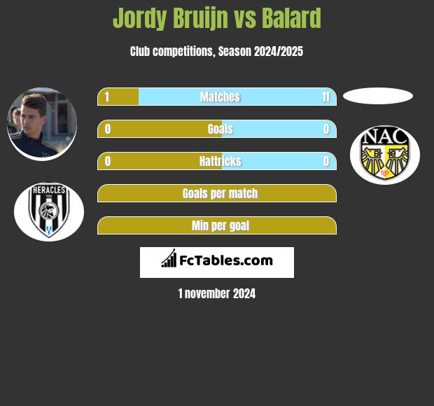 Jordy Bruijn vs Balard h2h player stats