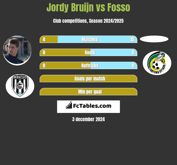 Jordy Bruijn vs Fosso h2h player stats