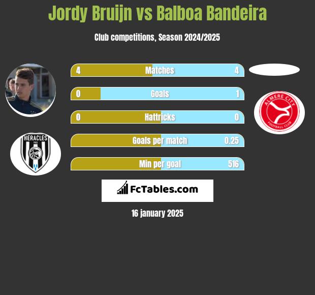 Jordy Bruijn vs Balboa Bandeira h2h player stats