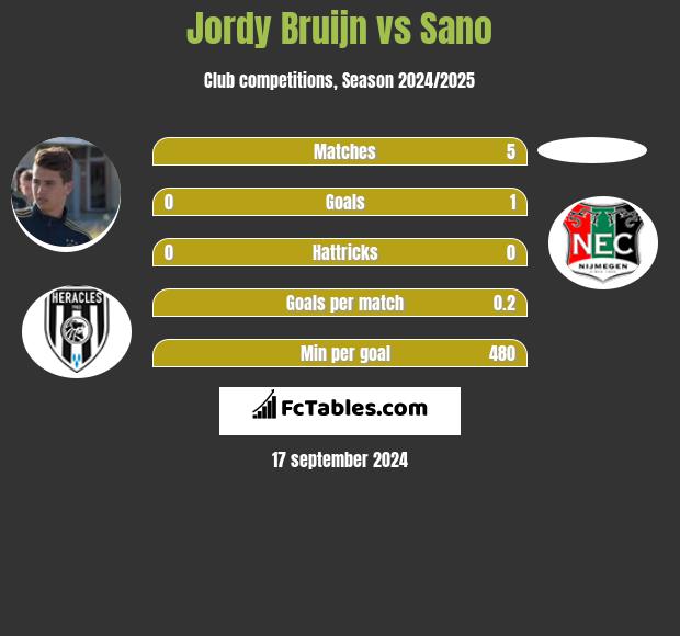 Jordy Bruijn vs Sano h2h player stats