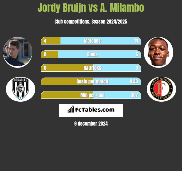 Jordy Bruijn vs A. Milambo h2h player stats