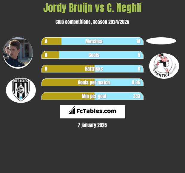 Jordy Bruijn vs C. Neghli h2h player stats