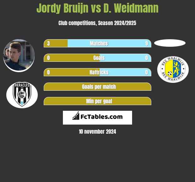 Jordy Bruijn vs D. Weidmann h2h player stats