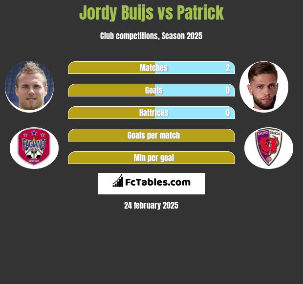 Jordy Buijs vs Patrick h2h player stats