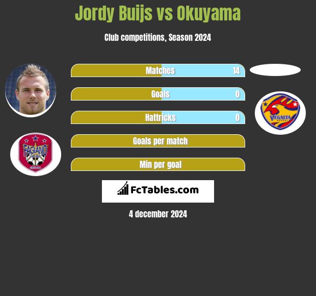 Jordy Buijs vs Okuyama h2h player stats