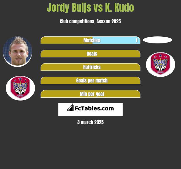 Jordy Buijs vs K. Kudo h2h player stats