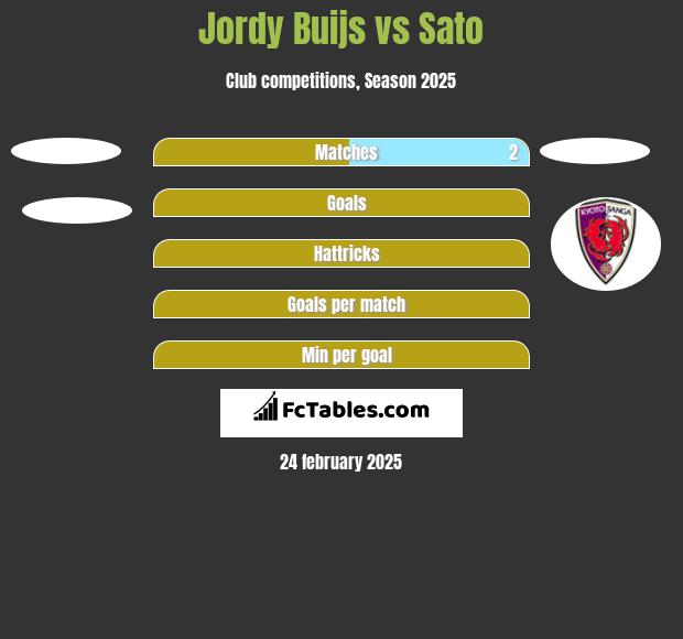 Jordy Buijs vs Sato h2h player stats