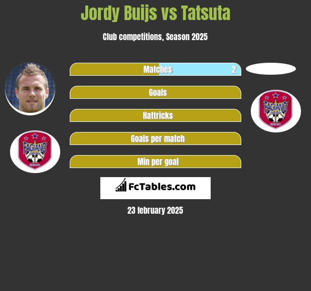 Jordy Buijs vs Tatsuta h2h player stats