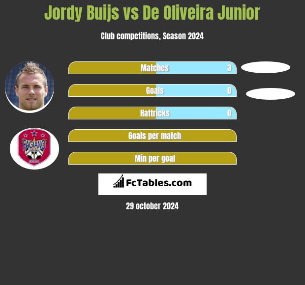 Jordy Buijs vs De Oliveira Junior h2h player stats