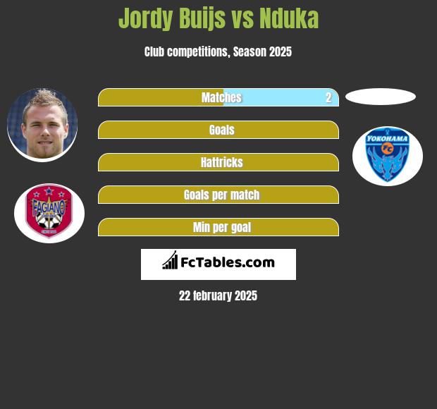 Jordy Buijs vs Nduka h2h player stats