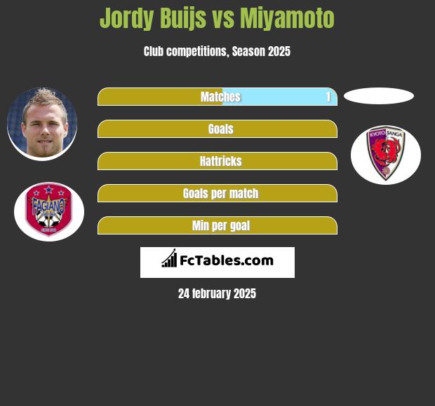 Jordy Buijs vs Miyamoto h2h player stats