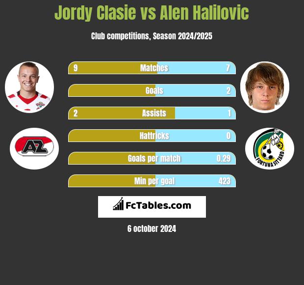 Jordy Clasie vs Alen Halilovic h2h player stats