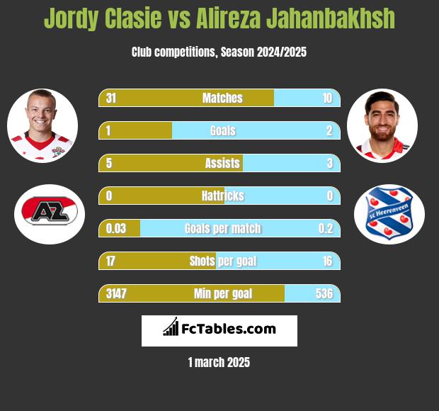 Jordy Clasie vs Alireza Jahanbakhsh h2h player stats