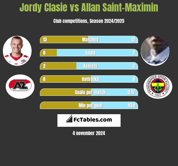 Jordy Clasie vs Allan Saint-Maximin h2h player stats