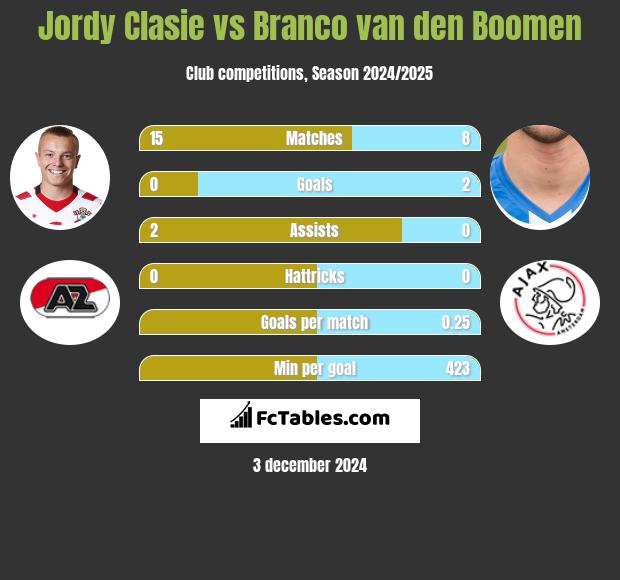 Jordy Clasie vs Branco van den Boomen h2h player stats